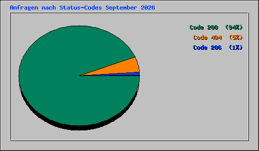 Anfragen nach Status-Codes September 2026