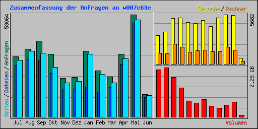 Zusammenfassung der Anfragen an w007c63e