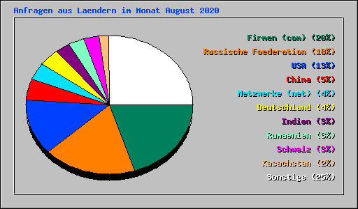 Anfragen aus Laendern im Monat August 2020