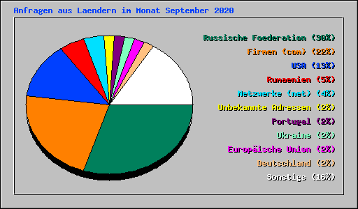Anfragen aus Laendern im Monat September 2020