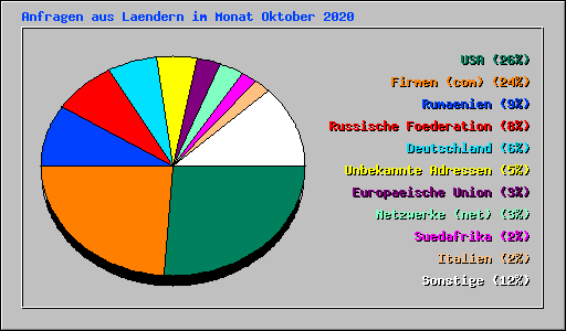 Anfragen aus Laendern im Monat Oktober 2020