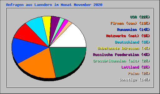 Anfragen aus Laendern im Monat November 2020