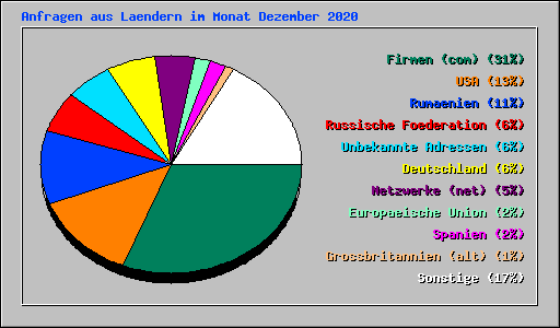 Anfragen aus Laendern im Monat Dezember 2020