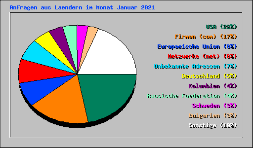 Anfragen aus Laendern im Monat Januar 2021