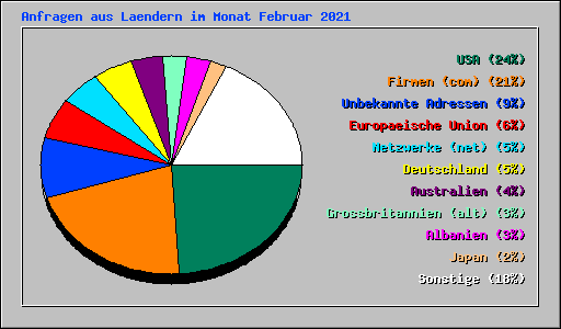 Anfragen aus Laendern im Monat Februar 2021