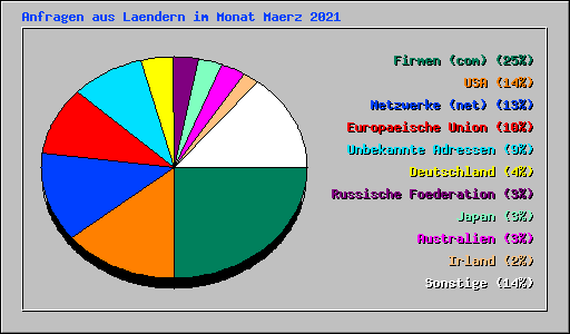 Anfragen aus Laendern im Monat Maerz 2021