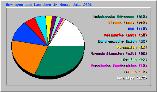 Anfragen aus Laendern im Monat Juli 2021