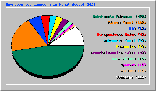 Anfragen aus Laendern im Monat August 2021