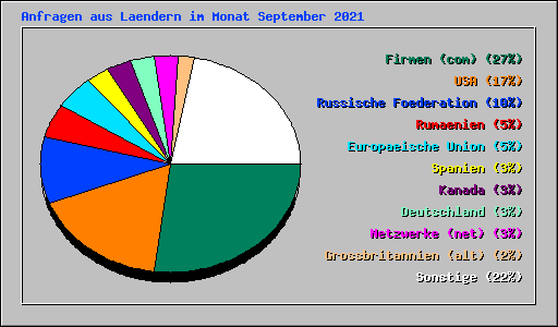 Anfragen aus Laendern im Monat September 2021