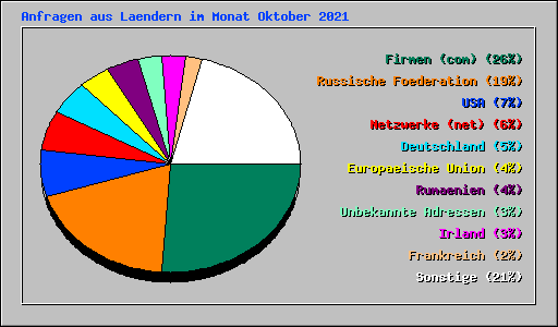 Anfragen aus Laendern im Monat Oktober 2021