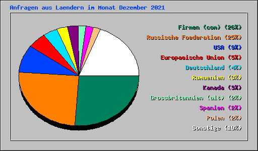 Anfragen aus Laendern im Monat Dezember 2021