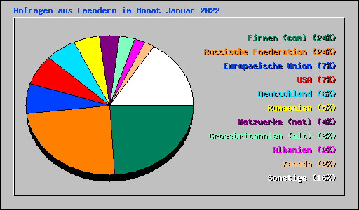 Anfragen aus Laendern im Monat Januar 2022