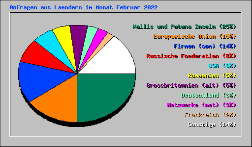 Anfragen aus Laendern im Monat Februar 2022