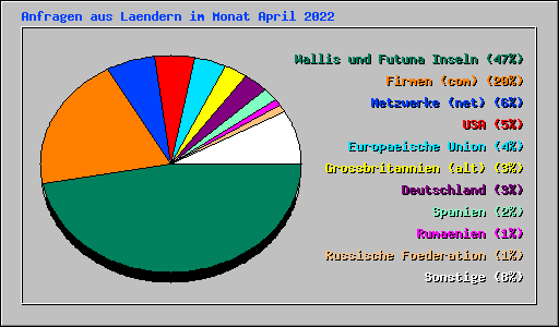 Anfragen aus Laendern im Monat April 2022