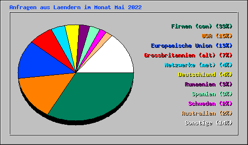 Anfragen aus Laendern im Monat Mai 2022