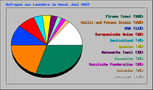 Anfragen aus Laendern im Monat Juni 2022