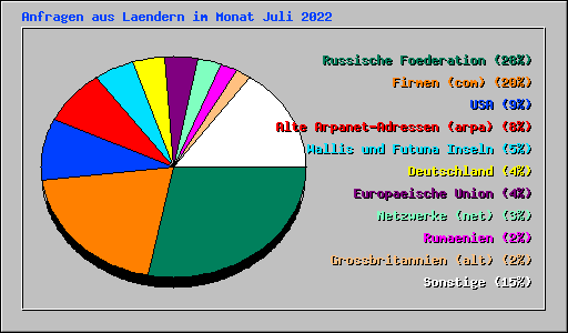 Anfragen aus Laendern im Monat Juli 2022