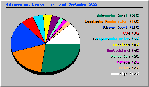 Anfragen aus Laendern im Monat September 2022