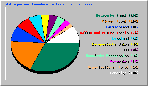 Anfragen aus Laendern im Monat Oktober 2022