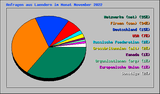 Anfragen aus Laendern im Monat November 2022
