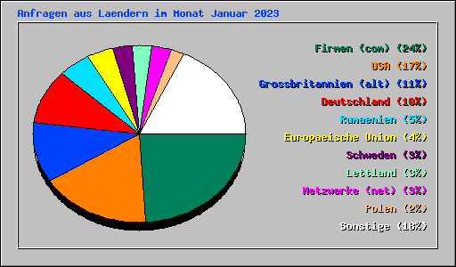 Anfragen aus Laendern im Monat Januar 2023