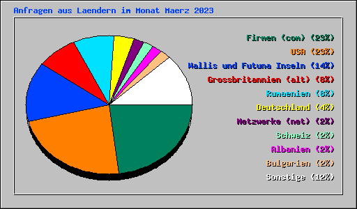 Anfragen aus Laendern im Monat Maerz 2023
