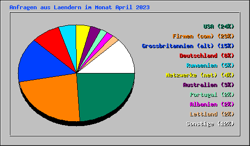 Anfragen aus Laendern im Monat April 2023