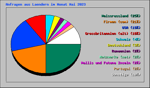 Anfragen aus Laendern im Monat Mai 2023