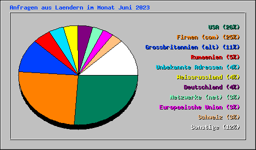 Anfragen aus Laendern im Monat Juni 2023