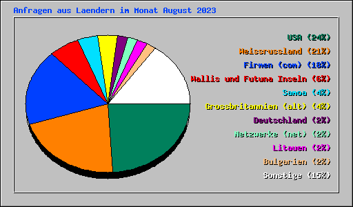 Anfragen aus Laendern im Monat August 2023