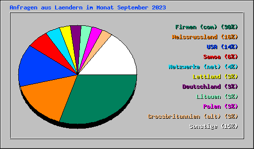 Anfragen aus Laendern im Monat September 2023