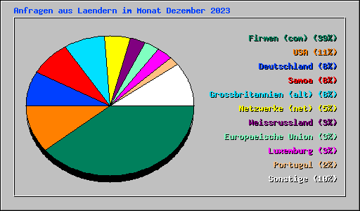 Anfragen aus Laendern im Monat Dezember 2023