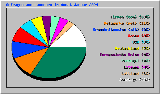 Anfragen aus Laendern im Monat Januar 2024