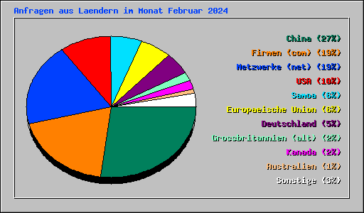 Anfragen aus Laendern im Monat Februar 2024