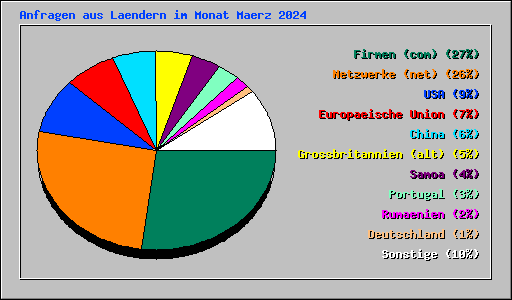 Anfragen aus Laendern im Monat Maerz 2024