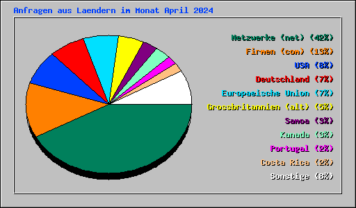 Anfragen aus Laendern im Monat April 2024