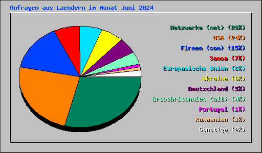 Anfragen aus Laendern im Monat Juni 2024