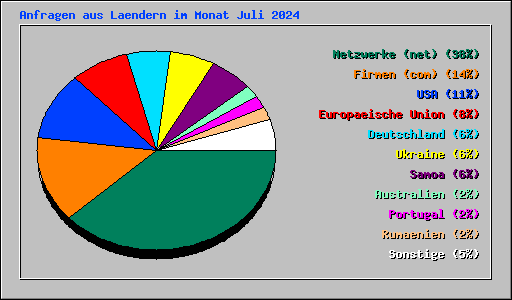 Anfragen aus Laendern im Monat Juli 2024