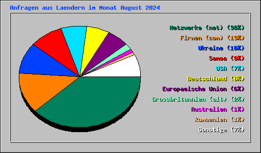 Anfragen aus Laendern im Monat August 2024
