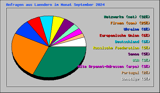 Anfragen aus Laendern im Monat September 2024