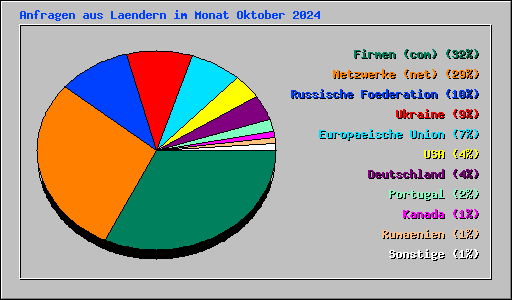 Anfragen aus Laendern im Monat Oktober 2024