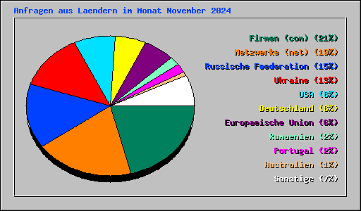 Anfragen aus Laendern im Monat November 2024