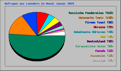 Anfragen aus Laendern im Monat Januar 2025