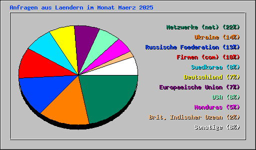 Anfragen aus Laendern im Monat Maerz 2025