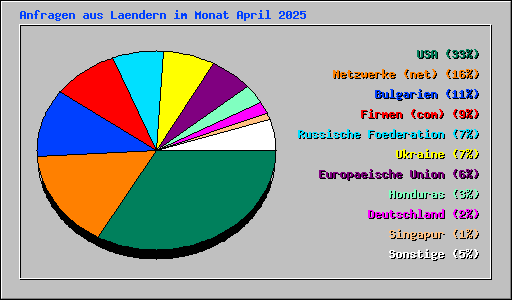 Anfragen aus Laendern im Monat April 2025