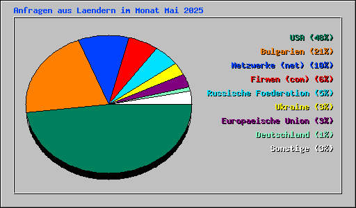 Anfragen aus Laendern im Monat Mai 2025