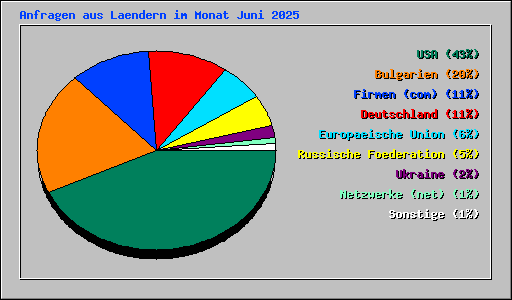 Anfragen aus Laendern im Monat Juni 2025