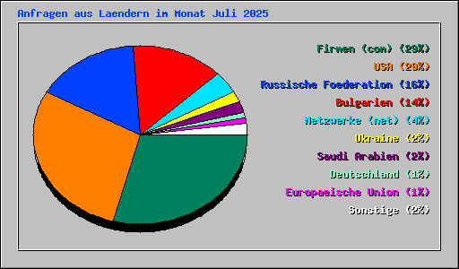 Anfragen aus Laendern im Monat Juli 2025