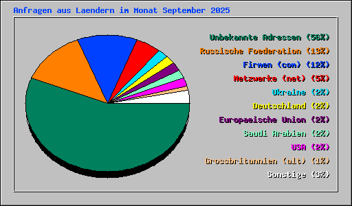 Anfragen aus Laendern im Monat September 2025