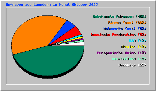 Anfragen aus Laendern im Monat Oktober 2025
